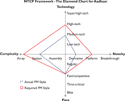 Ntcp Framework The Diamond Chart For Aadhaar Project