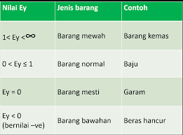 C) keanjalan permintaan pendapatan (income elasticity of demand, yed). My Ekonomi Keanjalan Permintaan Pendapatan Ey