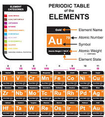 Tavola Periodica Sticker Vinile Decorativo Wall Decor Etsy In 2020 Transition Element Periodic Table Atomic Number