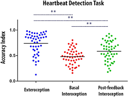 Frontiers Attention In And Out Scalp Level And Intracranial Eeg Correlates Of Interoception And Exteroception Neuroscience
