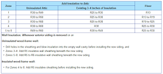 How Much Insulation Does Your Home Need Part 2