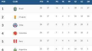 Venezuela y bolivia demostraron que están un escalón debajo de sus rivales y no tuvieron un buen inicio. Tabla De Posiciones Revisa Que Selecciones Iran Al Mundial As Chile