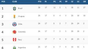 Insólita expulsión de daniel muñoz; Tabla De Posiciones Revisa Que Selecciones Iran Al Mundial As Chile