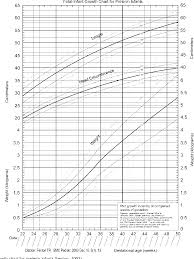 figure 4 from using the lms method to calculate z scores for