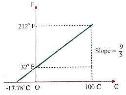 160 celsius = 320 degree fahrenheit Graph Shows The Relation Between Centigrade And Fahrenheit Scales