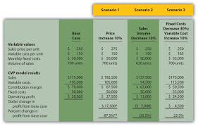 Price volume mix variance analysis adds a little bit more sophistication to the aforementioned approach as it enhances our initial analyses by decomposing how volume or pricing changes of our product assortment contributed to the difference in performance between the actual and target values. Using Cost Volume Profit Models For Sensitivity Analysis