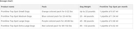 I have lost the dosage chart though. Frontline Top Spot Vs Frontline Plus Canadavetexpress Pet Care Tips