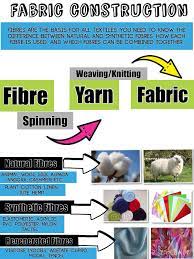 Fabric Construction Fibre And Fabric Textiles Projects Teaching Sewing