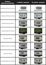 comparison of analytical sensitivity and womens