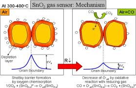 Get the best carbon monoxide detector to keep your family and property safe. Metal Oxide Semiconductors For Carbon Monoxide Co Gas Sensing A Review Sciencedirect