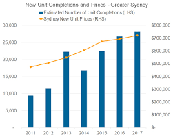 The Sydney Housing Market Is Entering A Downswing Corelogic