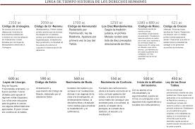 Linea De Tiempo Derechos Humanos Linea Del Tiempo Linea Del Tiempo Historia Lineas De Tiempo Historia