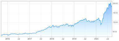 Sometimes a cheap stock stays cheap. 3 Ways For Investors To Identify Undervalued Stocks