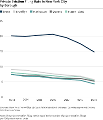 Here's what renters need to know. Eviction Filings Nyu Furman Center