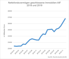 Find swift codes for d e g i deutsche gesellschaft fuer immobilienfonds mbh in germany (de) swift code (iso 9362) is unique identification code for a particular bank. Diese Trends Pragen Den Markt Fur Geschlossene Immobilienfonds