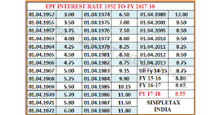 How to calculate interest on epf balance? Epf Interest Rate For Fy 2016 17 Rating Walls