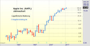 We did not find results for: Die Apple Aktie Im Langfristigen Aufwartstrend Grossmutters Sparstrumpf