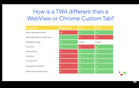 Developers build native apps using tools (sdk) but it runs in webview which displays web pages using the same engine of a browser. Communication Between Native App And Chrome Custom Tab Cct Stack Overflow
