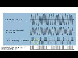 You only need the first half, hence only the one diode. Mathematical Description Of Zero Crossing Detector In Fm Demodulation Youtube