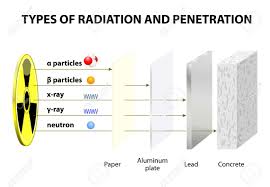 Penetrating Power Of Various Types Of Radiation Comparison Of