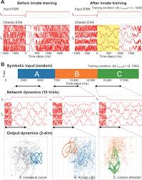 Designing Spontaneous Behavioral Switching Via Chaotic Itinerancy Science Advances