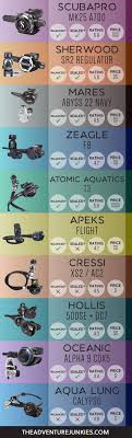 The Best Scuba Diving Regulators Best Dive Gear Scuba Diving Gear And Equipment Posts Dive Products And Access Scuba Diving Tank Diving Gear Scuba Diving