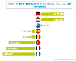 Quora is a place to gain and share knowledge. Mostly False The Dutch Have Become Considerably Richer Because Of The Euro Belgians Have Become Poorer Eufactcheck Eu