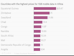 countries with the highest prices for 1gb mobile data in africa