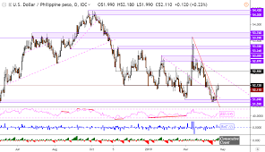 1 usd = 47.7317 php. Usd Php Uptrend Ahead Usd Sgd Aims For Range Ceiling Breakout
