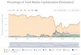 > cryptocurrency price and market cap data according to coinmarketcap and coingecko etf data according to iex cloud disclaimer: Bitcoin Dominance Continues To Rise Dashing Hopes Of An Altseason