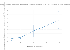 Graph Of Processed Results To Show The Average Percentage