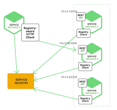 Service Discovery In A Microservices Architecture Nginx Application Architecture Diagram Coding Discovery