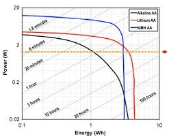 If you decide to replace alkaline energizer e2 lithium aa batteries produce 1.5 volts, so they can be used to replace any regular alkaline aa units in most cases. Primary Non Rechargeable Batteries Battery University