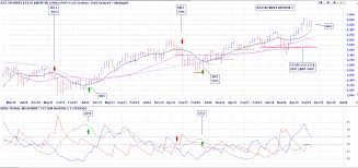 Asx Index Slack Investor