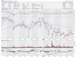 Trading Ideas 5 Stocks To Watch Bac Axp Gd Gluu Jnj