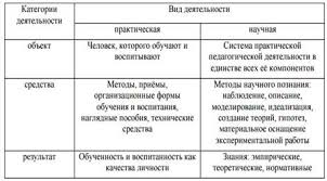 Pedagogika Kak Nauka I Praktika Pedagogicheskaya Nauka I Praktika Kak Edinaya Sistema