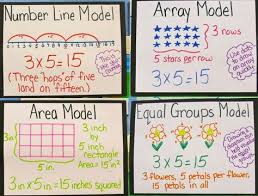 Anchor Charts Ms Ortegas 3rd Grade Class