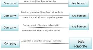 Section 186 Of The Companies Act 2013