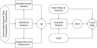 2 Nfip Procedures For Analyzing Flood Hazard And Calculating