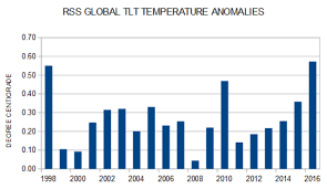 Rss Confirm 2016 Is Tied With 1998 As Warmest Year Not A