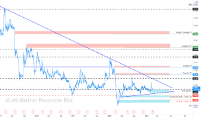 When you log into your account, you'll see two options to. Alam Stock Price And Chart Myx Alam Tradingview