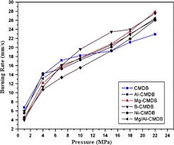 Experimental Investigation Of The Factors Affecting The