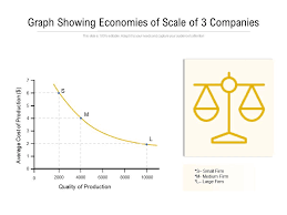 Economies of scale can be realized by a firm at any stage of the production processcost of consider the graph shown above. Graph Showing Economies Of Scale Of 3 Companies Powerpoint Slide Clipart Example Of Great Ppt Presentations Ppt Graphics