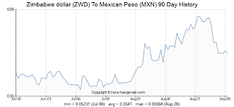 zimbabwe dollar zwd to mexican peso mxn exchange rates