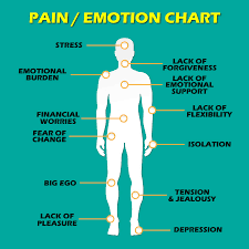 12 Types Of Pain That Are Directly Linked To Emotional