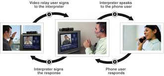 How can i use a telecommunication relay service? Visually Experiencing A Phone Call The Calculated Consumer Labor Deaf People Perform To Gain Access Through Video Relay Service Brunson Disability Studies Quarterly