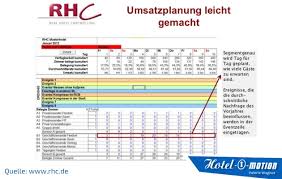 Speisenkalkulation vorlage / preiskalkulation in d. Wie Du Das Budget Fur Dein Hotel Erstellst Hotel O Motion