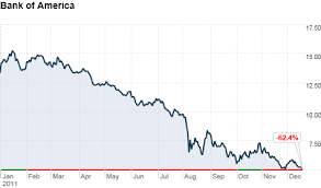 Bank Of America Stock Falls Below 5 Dec 19 2011