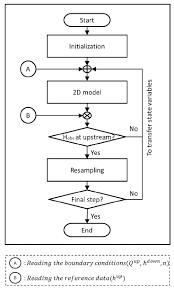 Flow Chart Of The Estimation Process Download Scientific