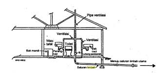 Konstruksi septic tank yang baik dan dianjurkan. Instalasi Pipa Saluran Air Kotor Dalam Rumah Produk Terbaik Sbj